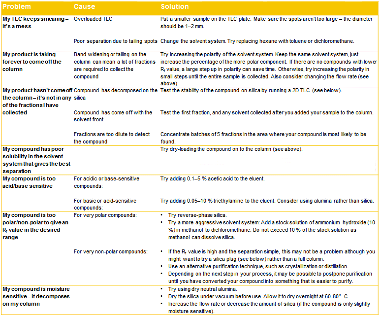 Column chromatography lab report