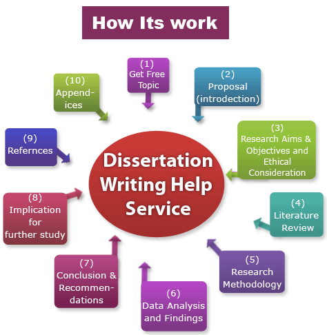 Purchase a dissertation journey