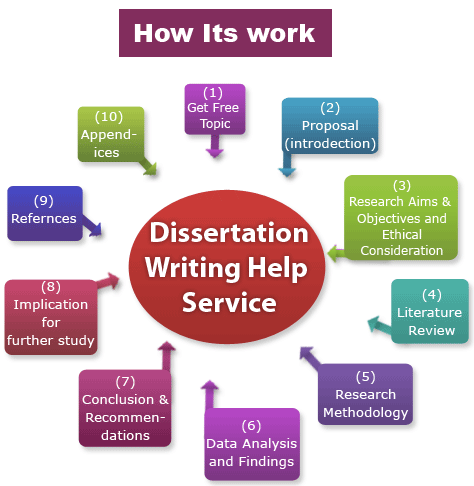 Dissertation calculator