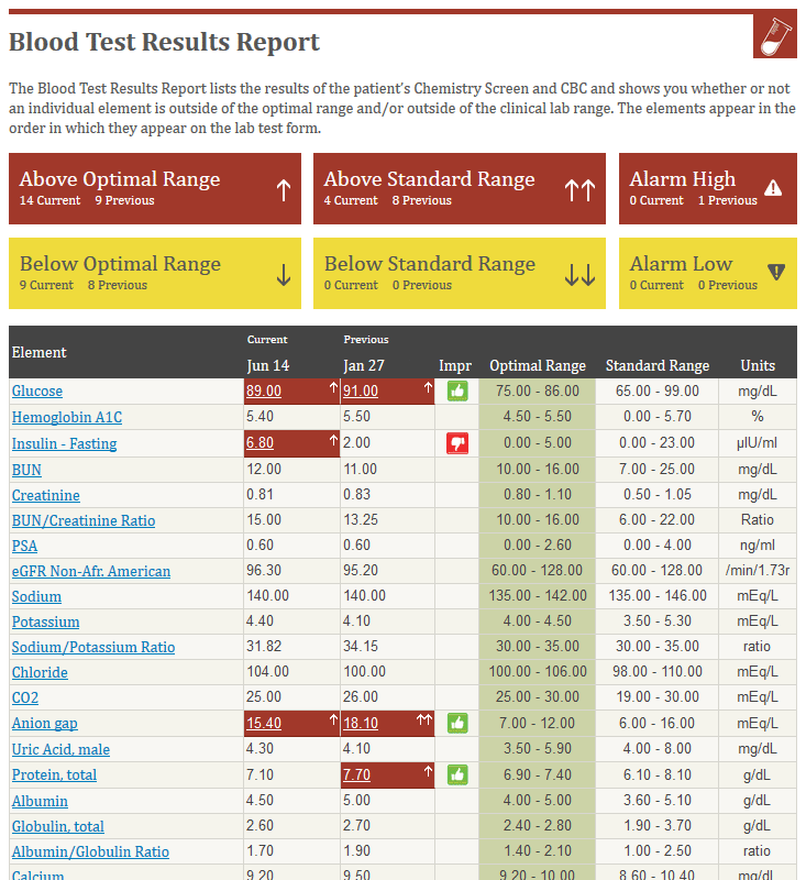 Lab report on blood pressure