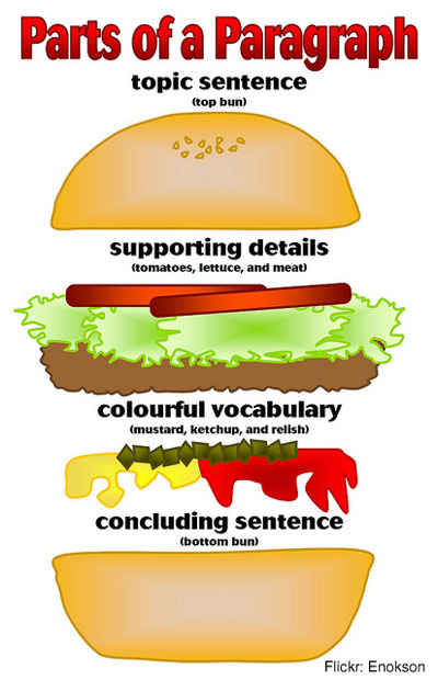 Order of paragraphs in essay