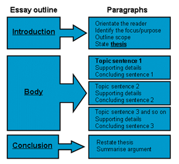 Pay for writing papers