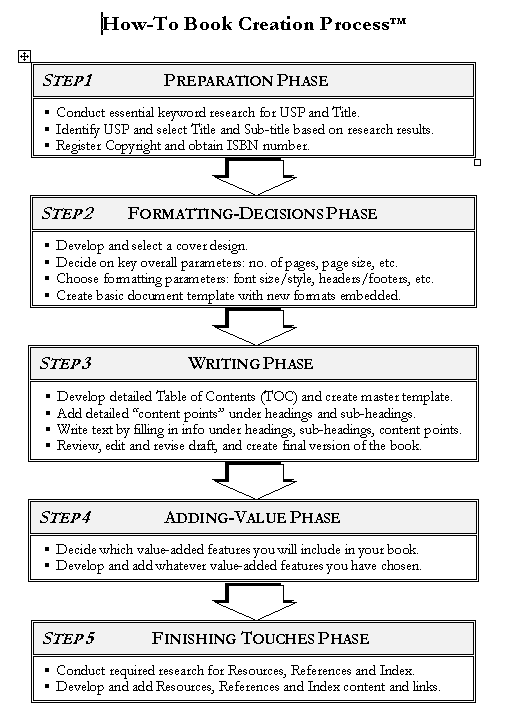 Process of writing a paper