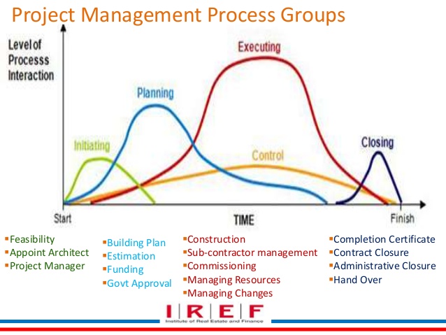 Project management process