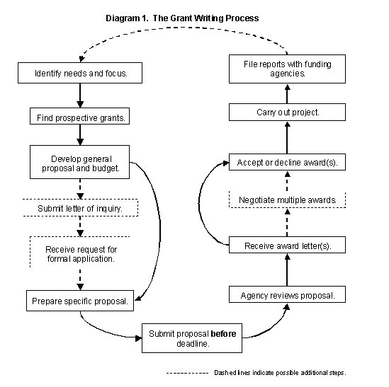 Proposals for projects